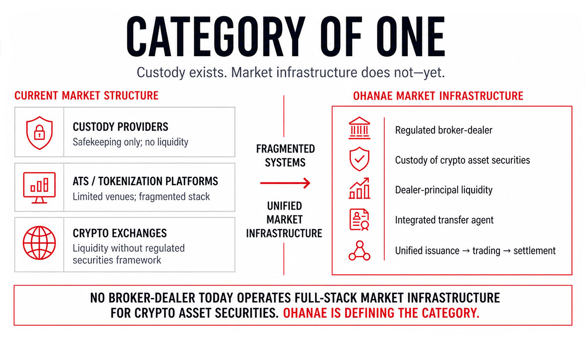 Category of One: Why Market Structure—not Tokenization—is the Real Opportunity