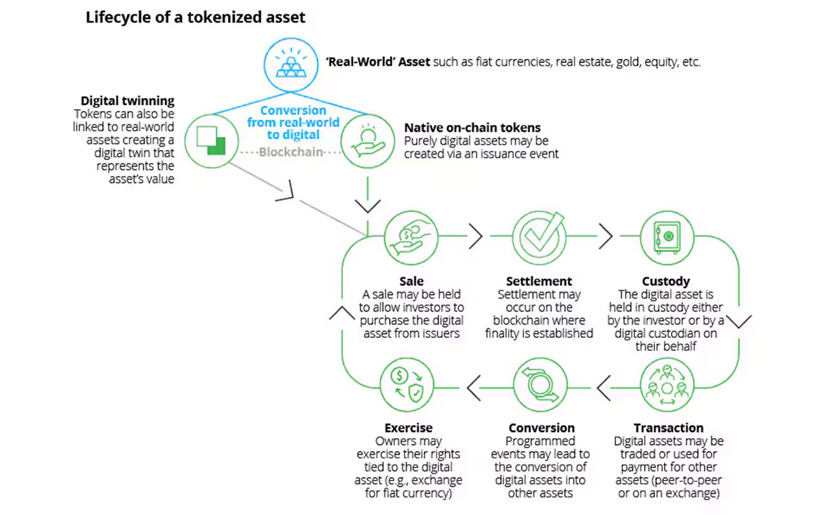 Tokenization: Realizing the vision of a future financial ecosystem